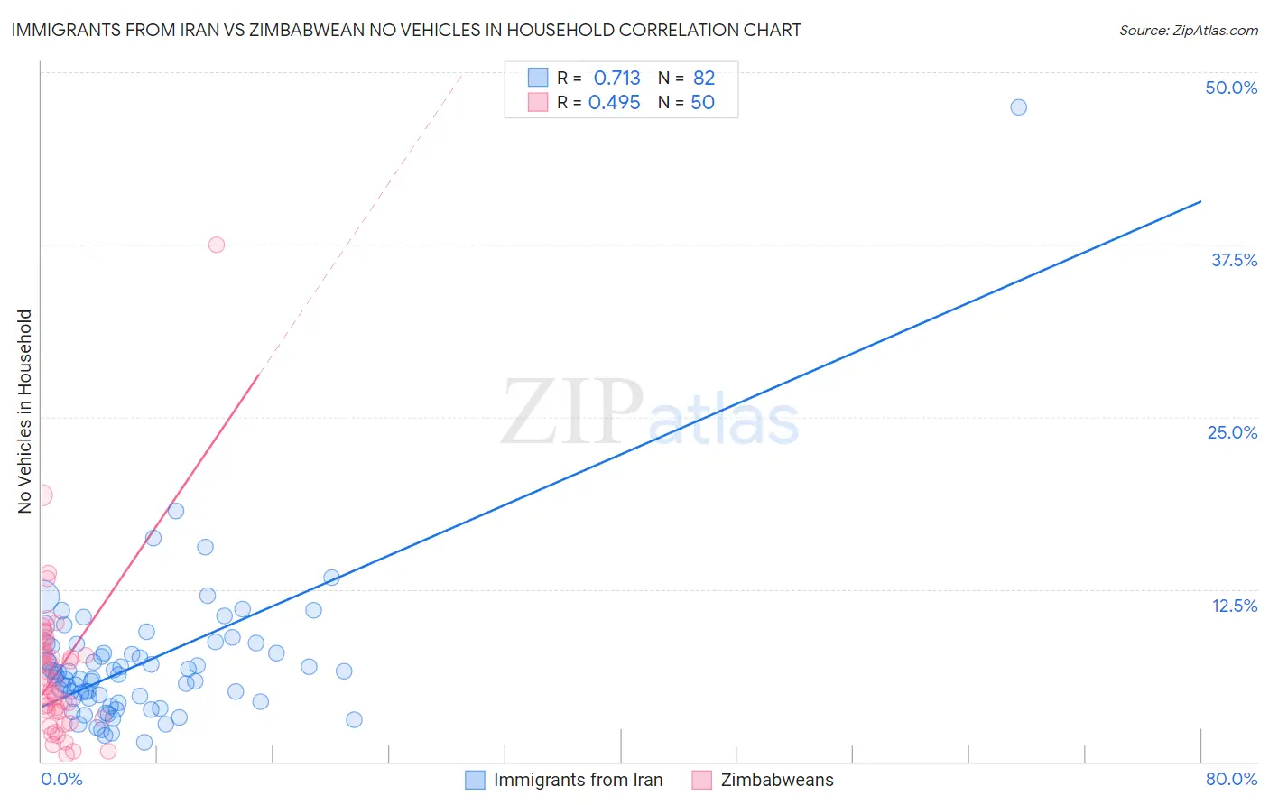 Immigrants from Iran vs Zimbabwean No Vehicles in Household