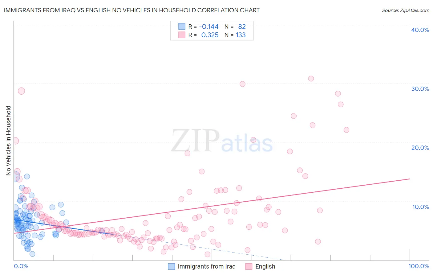 Immigrants from Iraq vs English No Vehicles in Household