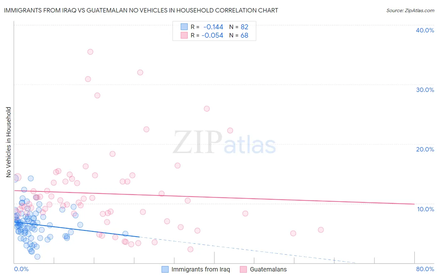 Immigrants from Iraq vs Guatemalan No Vehicles in Household