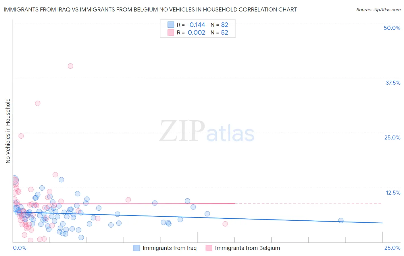 Immigrants from Iraq vs Immigrants from Belgium No Vehicles in Household