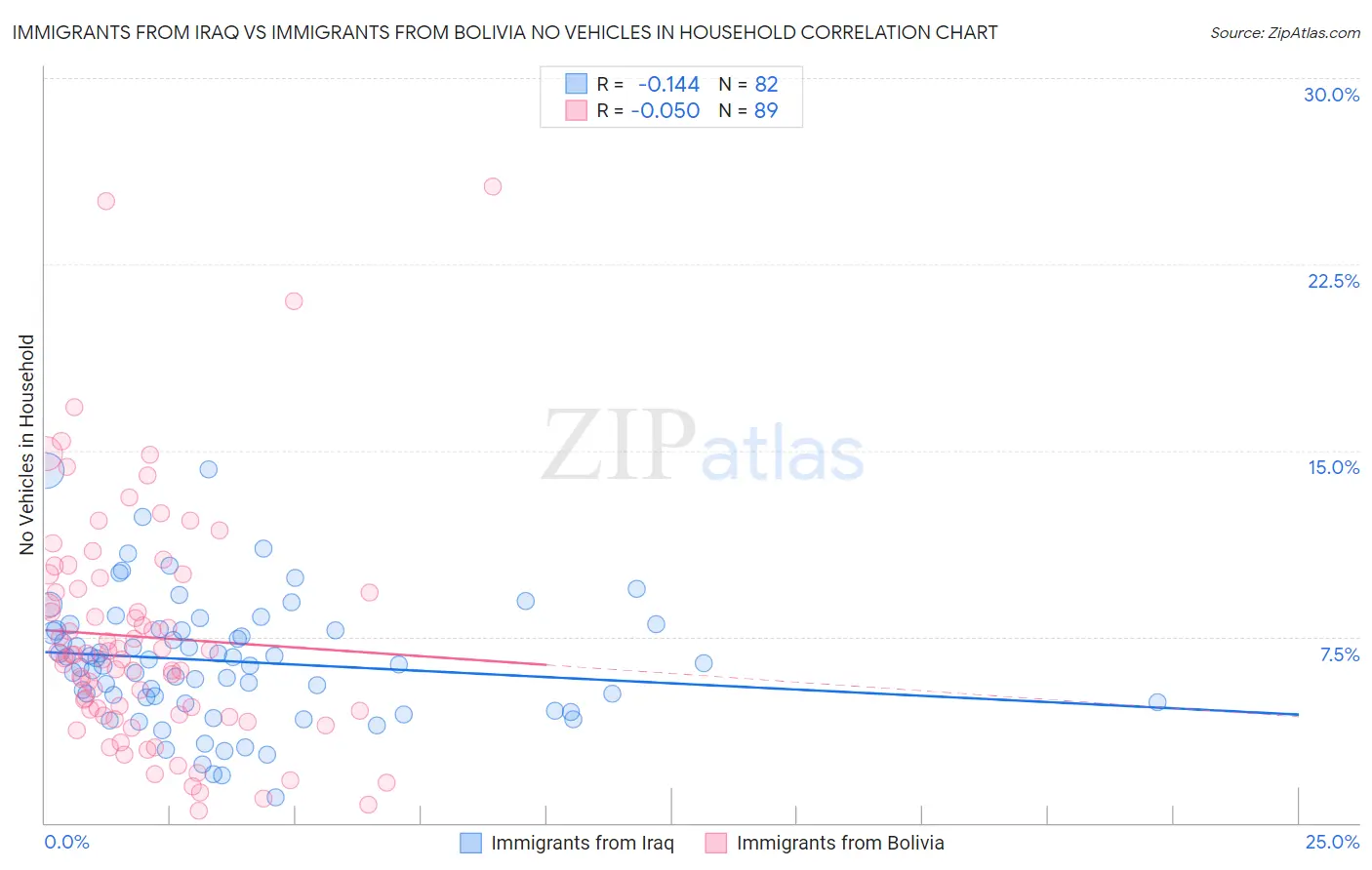 Immigrants from Iraq vs Immigrants from Bolivia No Vehicles in Household