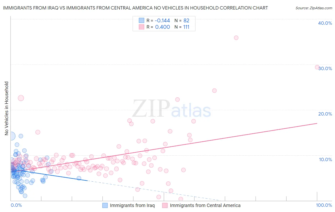 Immigrants from Iraq vs Immigrants from Central America No Vehicles in Household