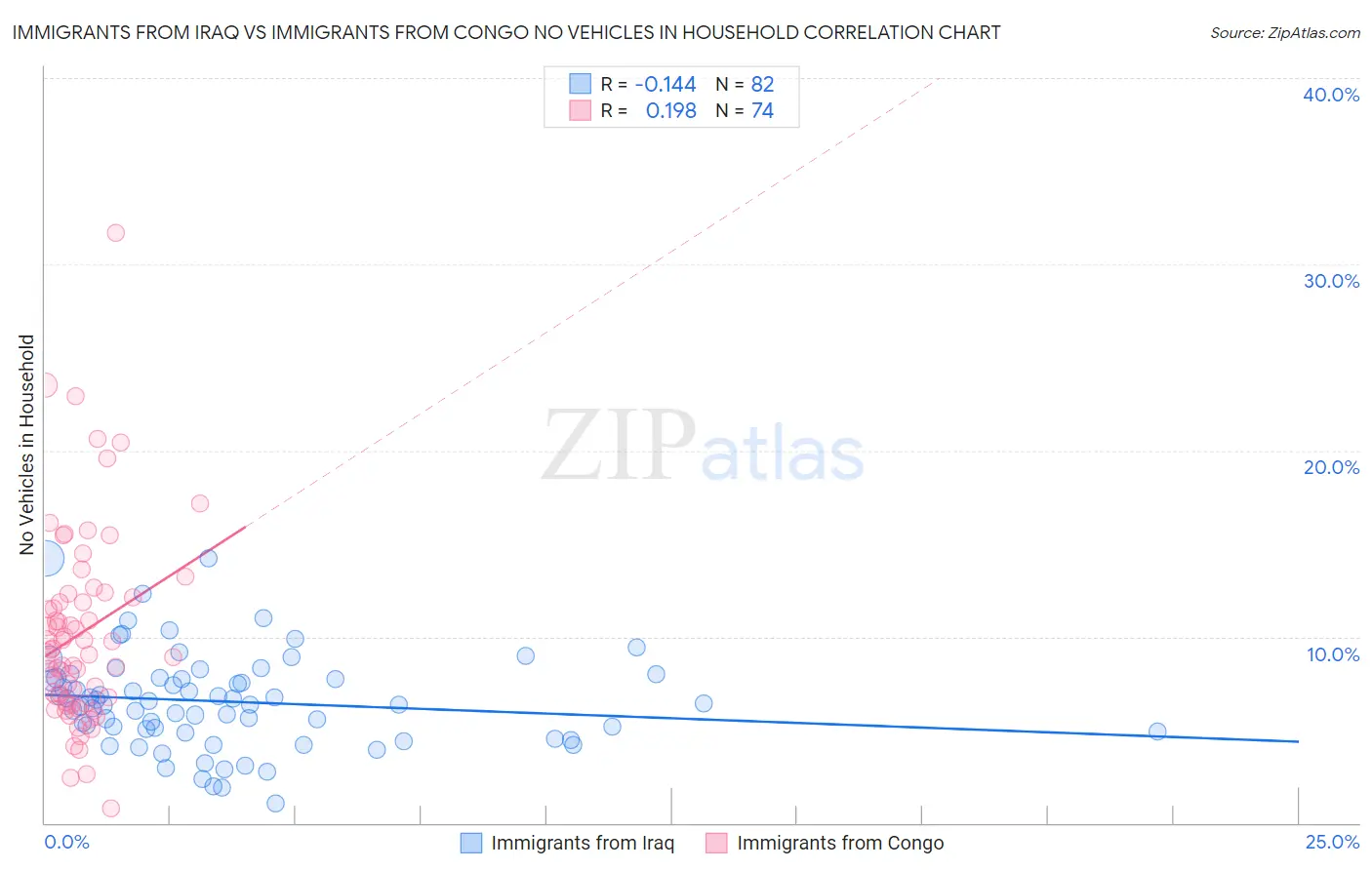 Immigrants from Iraq vs Immigrants from Congo No Vehicles in Household