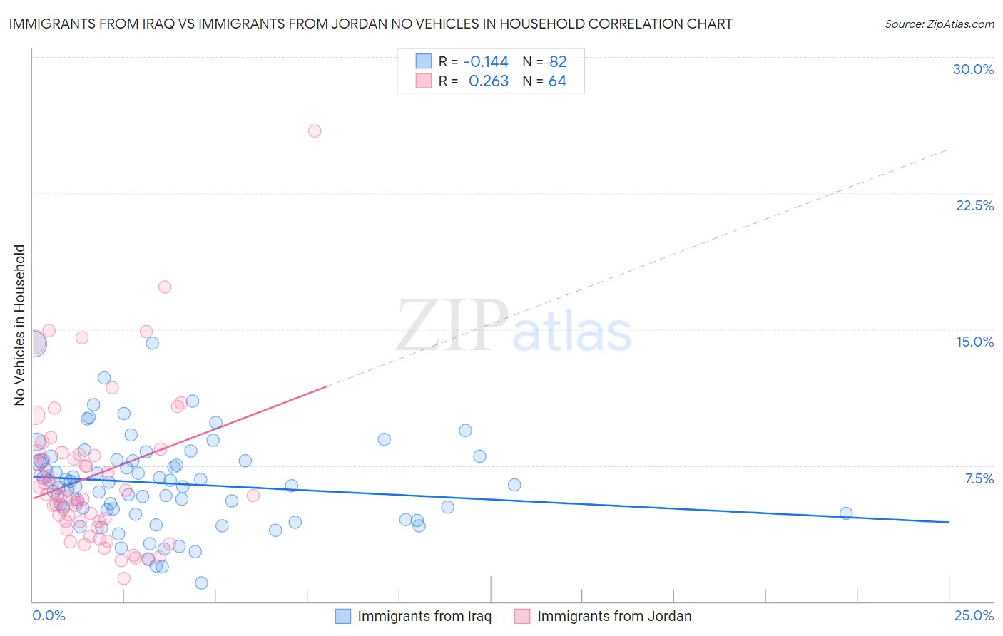 Immigrants from Iraq vs Immigrants from Jordan No Vehicles in Household