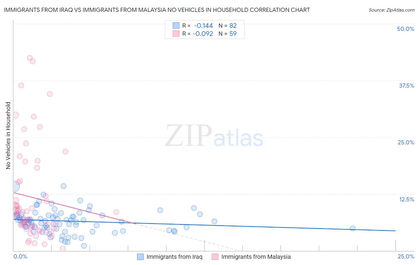 Immigrants from Iraq vs Immigrants from Malaysia No Vehicles in Household