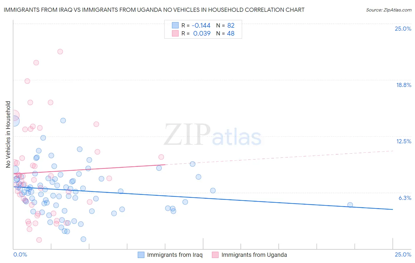 Immigrants from Iraq vs Immigrants from Uganda No Vehicles in Household