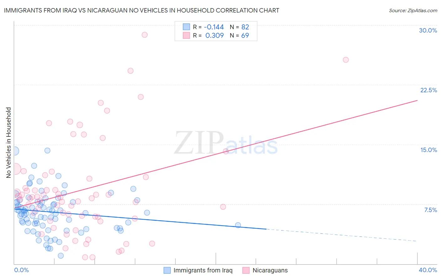 Immigrants from Iraq vs Nicaraguan No Vehicles in Household
