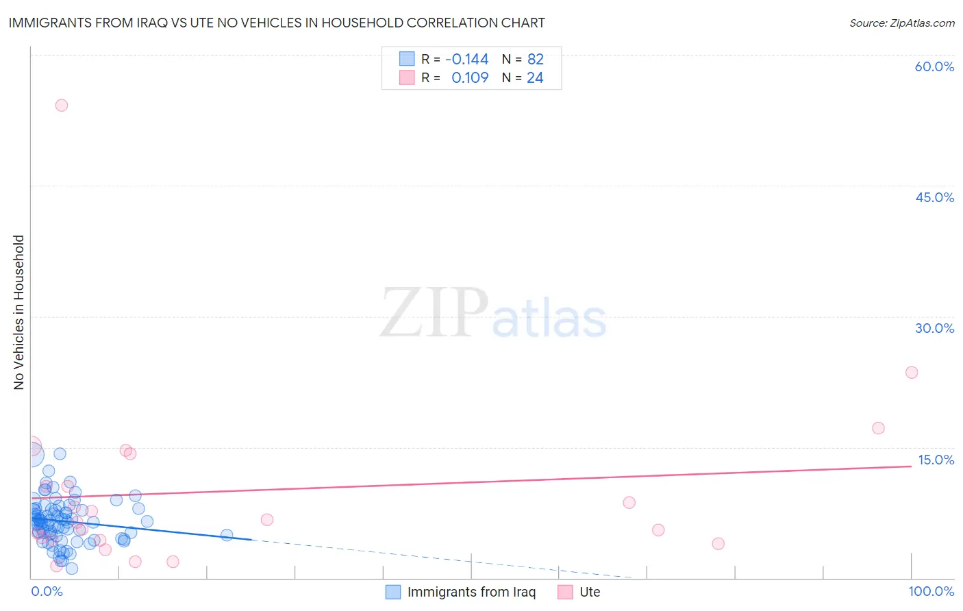 Immigrants from Iraq vs Ute No Vehicles in Household