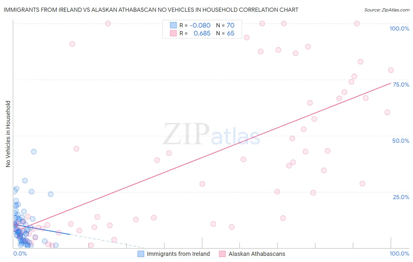 Immigrants from Ireland vs Alaskan Athabascan No Vehicles in Household