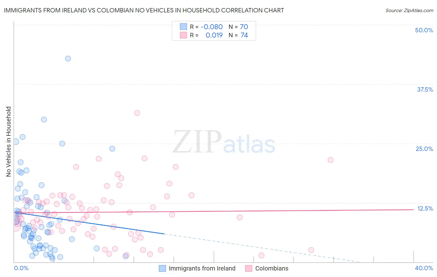 Immigrants from Ireland vs Colombian No Vehicles in Household