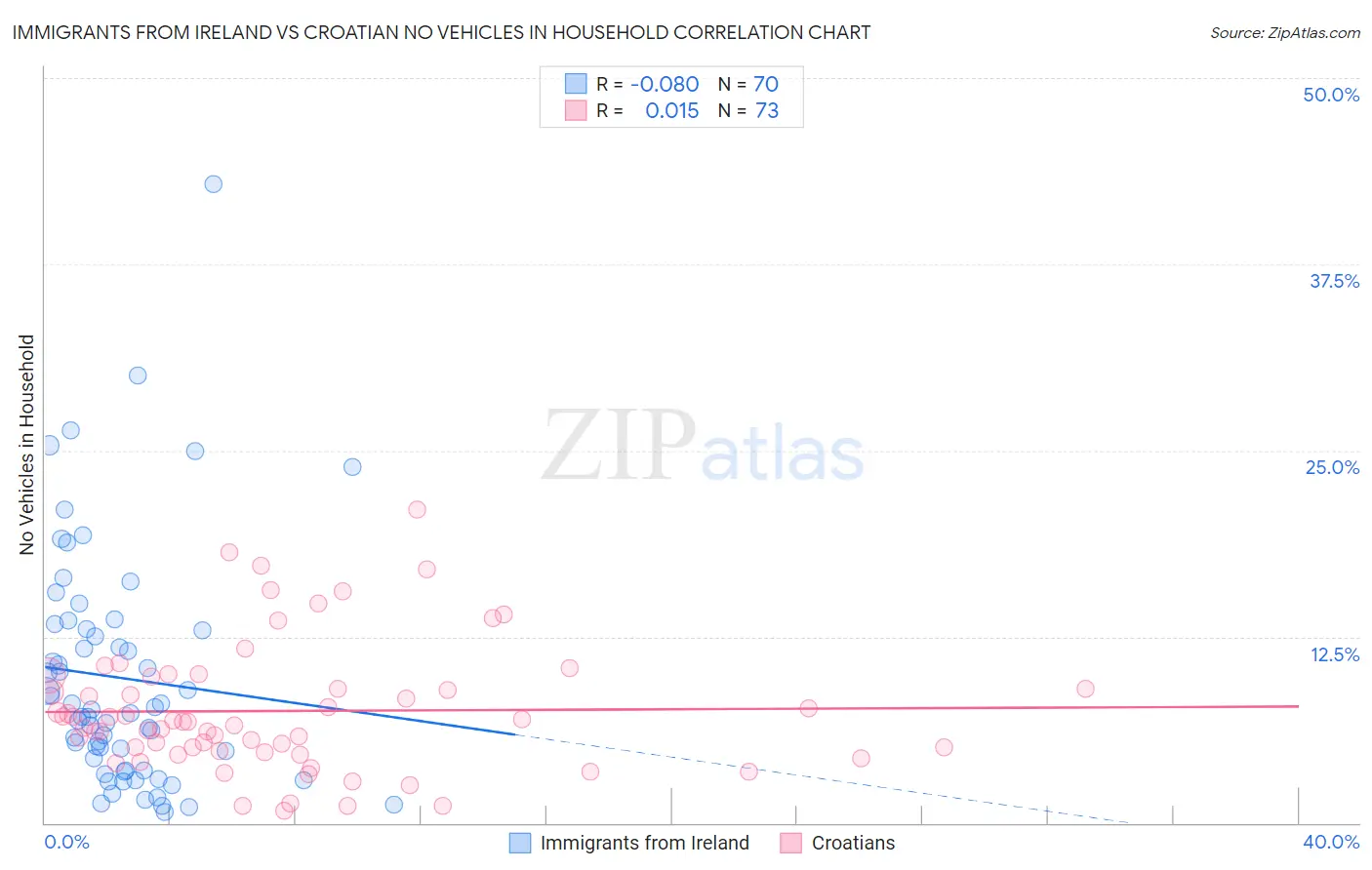 Immigrants from Ireland vs Croatian No Vehicles in Household