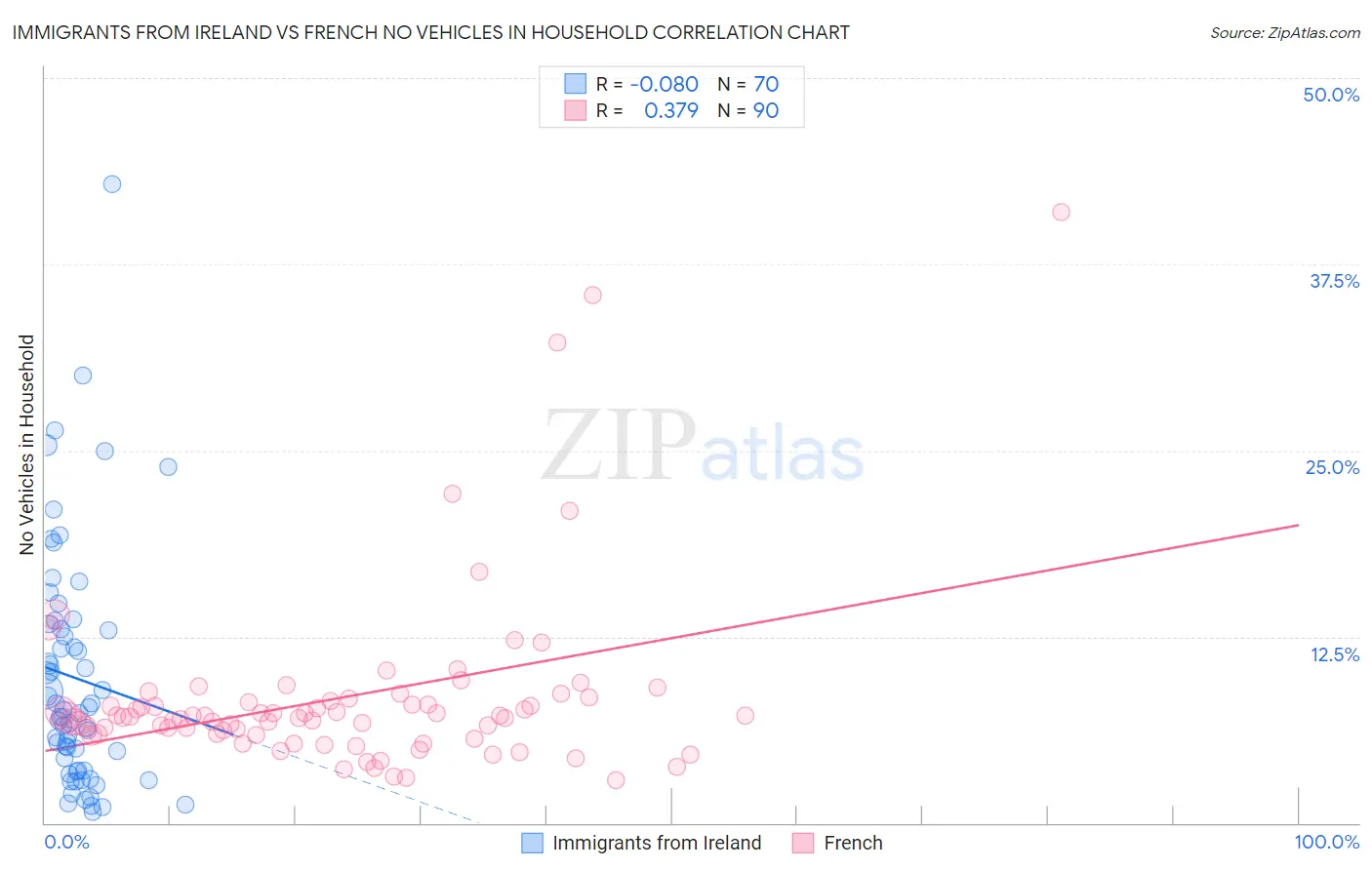 Immigrants from Ireland vs French No Vehicles in Household