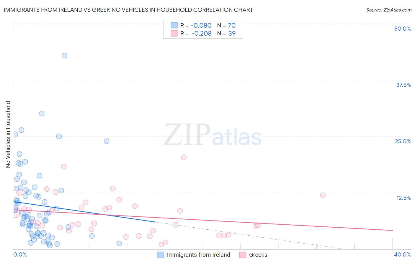 Immigrants from Ireland vs Greek No Vehicles in Household