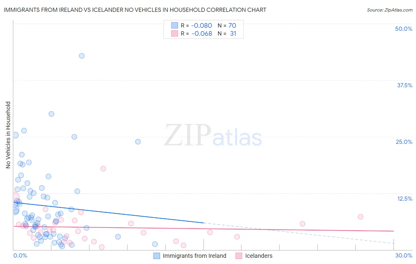 Immigrants from Ireland vs Icelander No Vehicles in Household