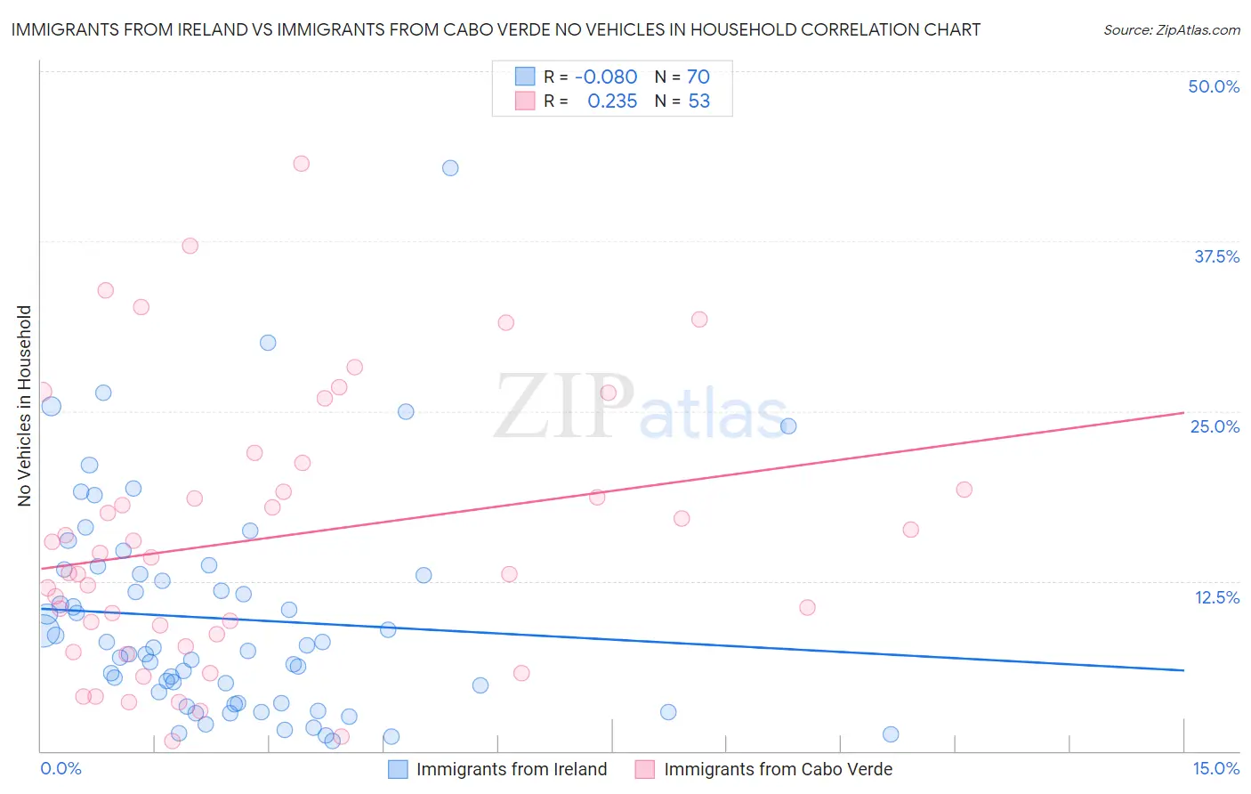 Immigrants from Ireland vs Immigrants from Cabo Verde No Vehicles in Household