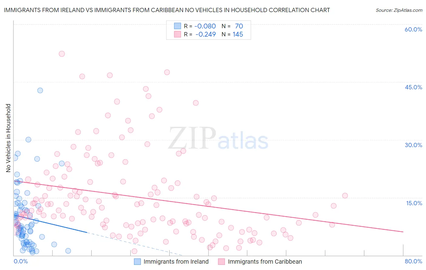 Immigrants from Ireland vs Immigrants from Caribbean No Vehicles in Household