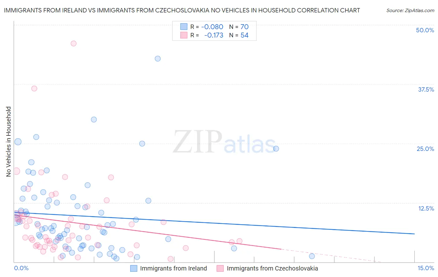 Immigrants from Ireland vs Immigrants from Czechoslovakia No Vehicles in Household