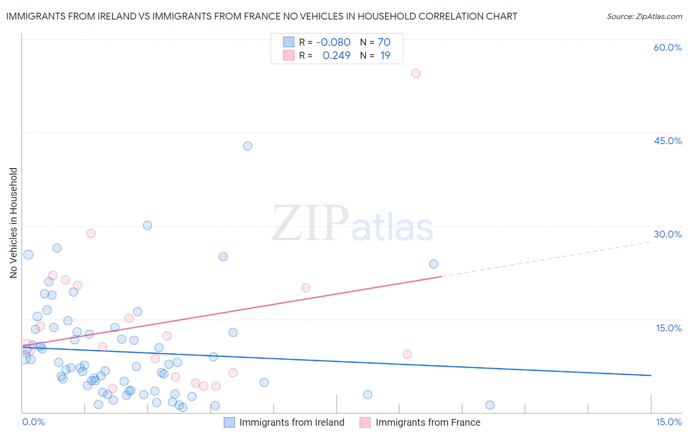 Immigrants from Ireland vs Immigrants from France No Vehicles in Household