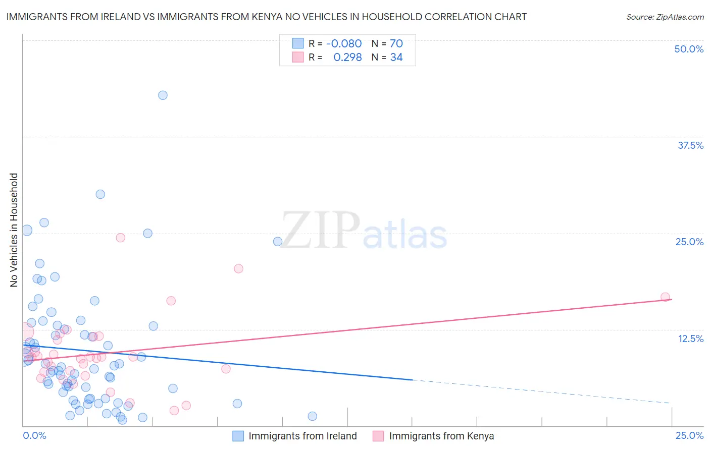 Immigrants from Ireland vs Immigrants from Kenya No Vehicles in Household