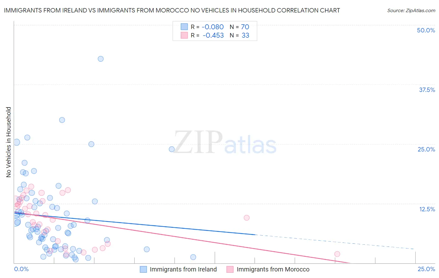 Immigrants from Ireland vs Immigrants from Morocco No Vehicles in Household