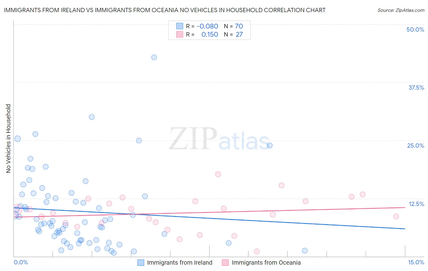 Immigrants from Ireland vs Immigrants from Oceania No Vehicles in Household