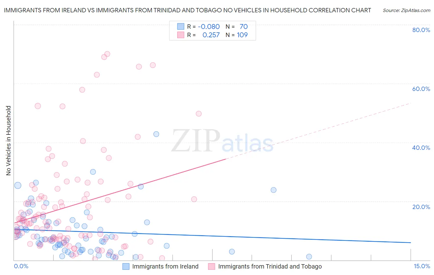 Immigrants from Ireland vs Immigrants from Trinidad and Tobago No Vehicles in Household