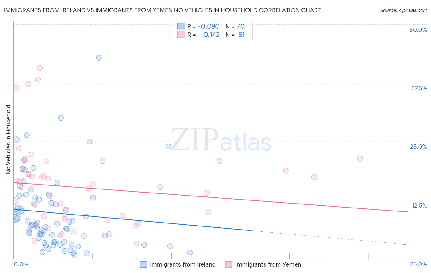 Immigrants from Ireland vs Immigrants from Yemen No Vehicles in Household