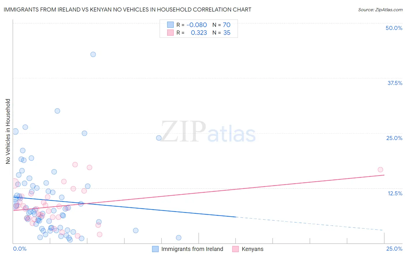 Immigrants from Ireland vs Kenyan No Vehicles in Household
