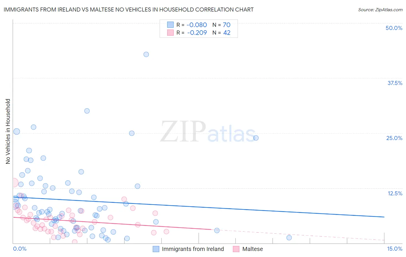 Immigrants from Ireland vs Maltese No Vehicles in Household