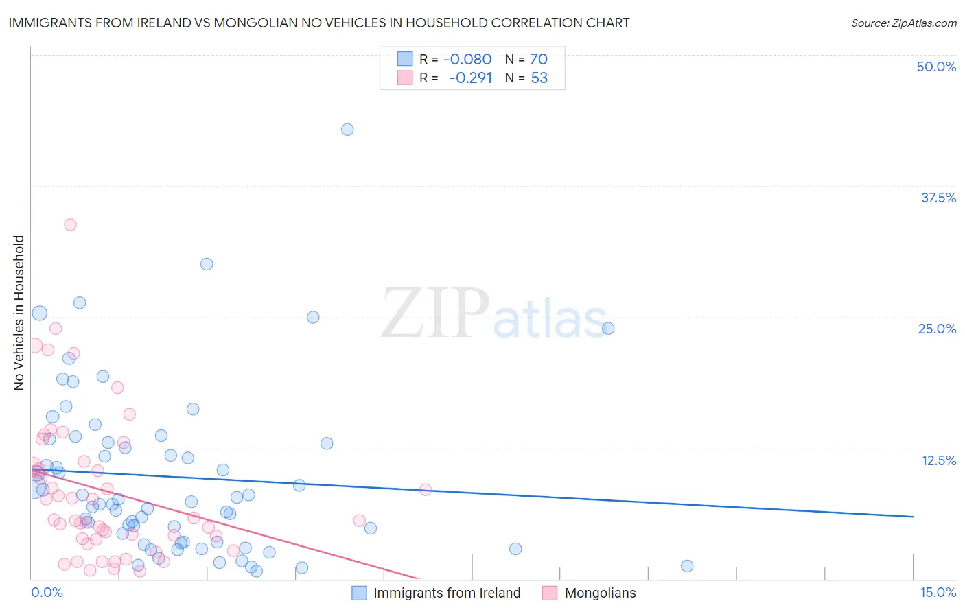 Immigrants from Ireland vs Mongolian No Vehicles in Household