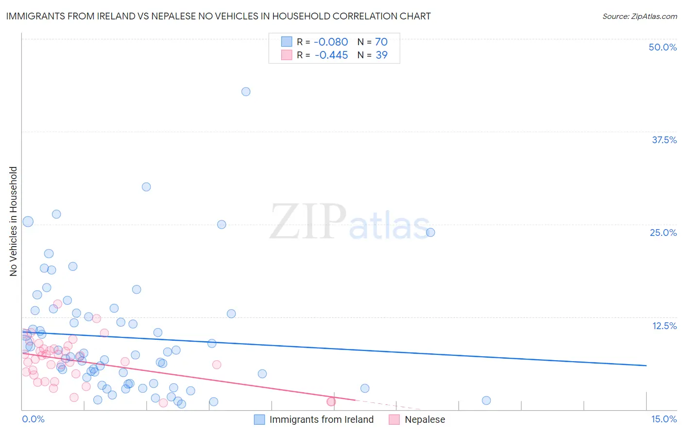 Immigrants from Ireland vs Nepalese No Vehicles in Household