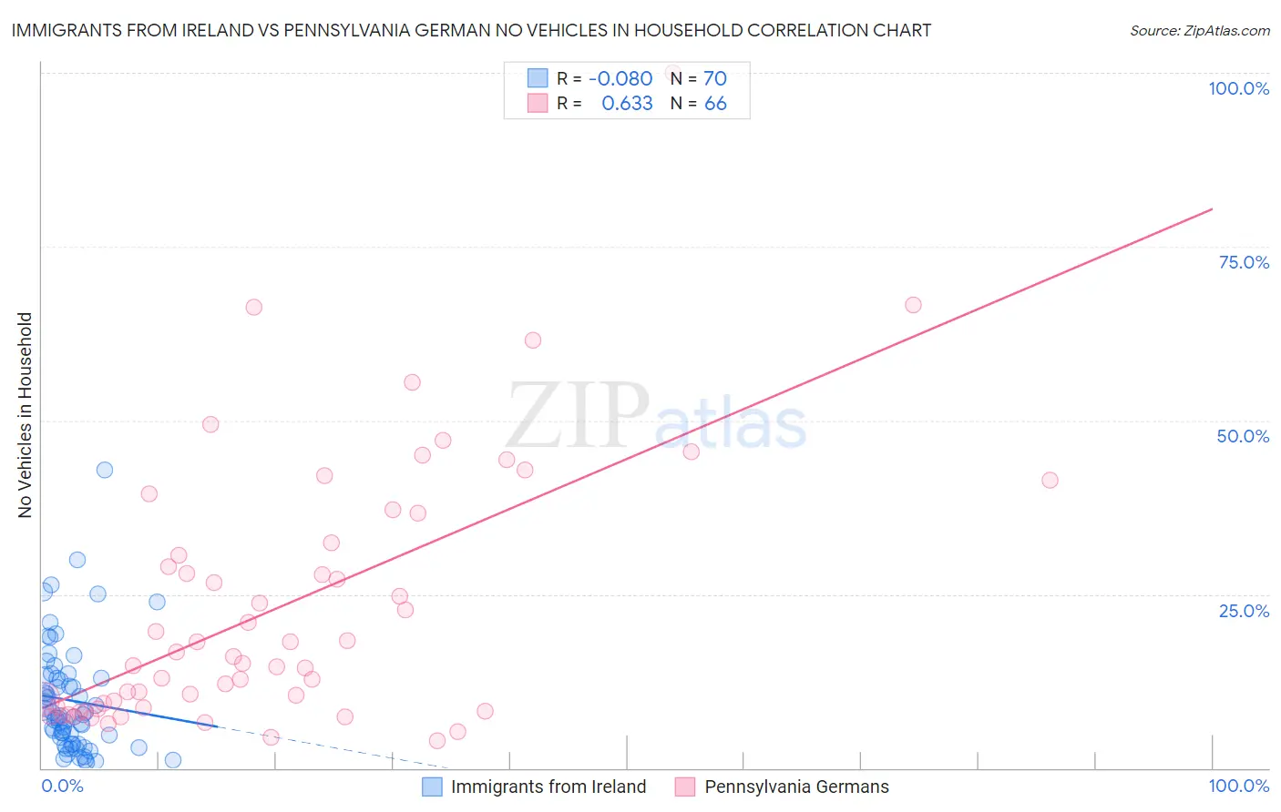 Immigrants from Ireland vs Pennsylvania German No Vehicles in Household