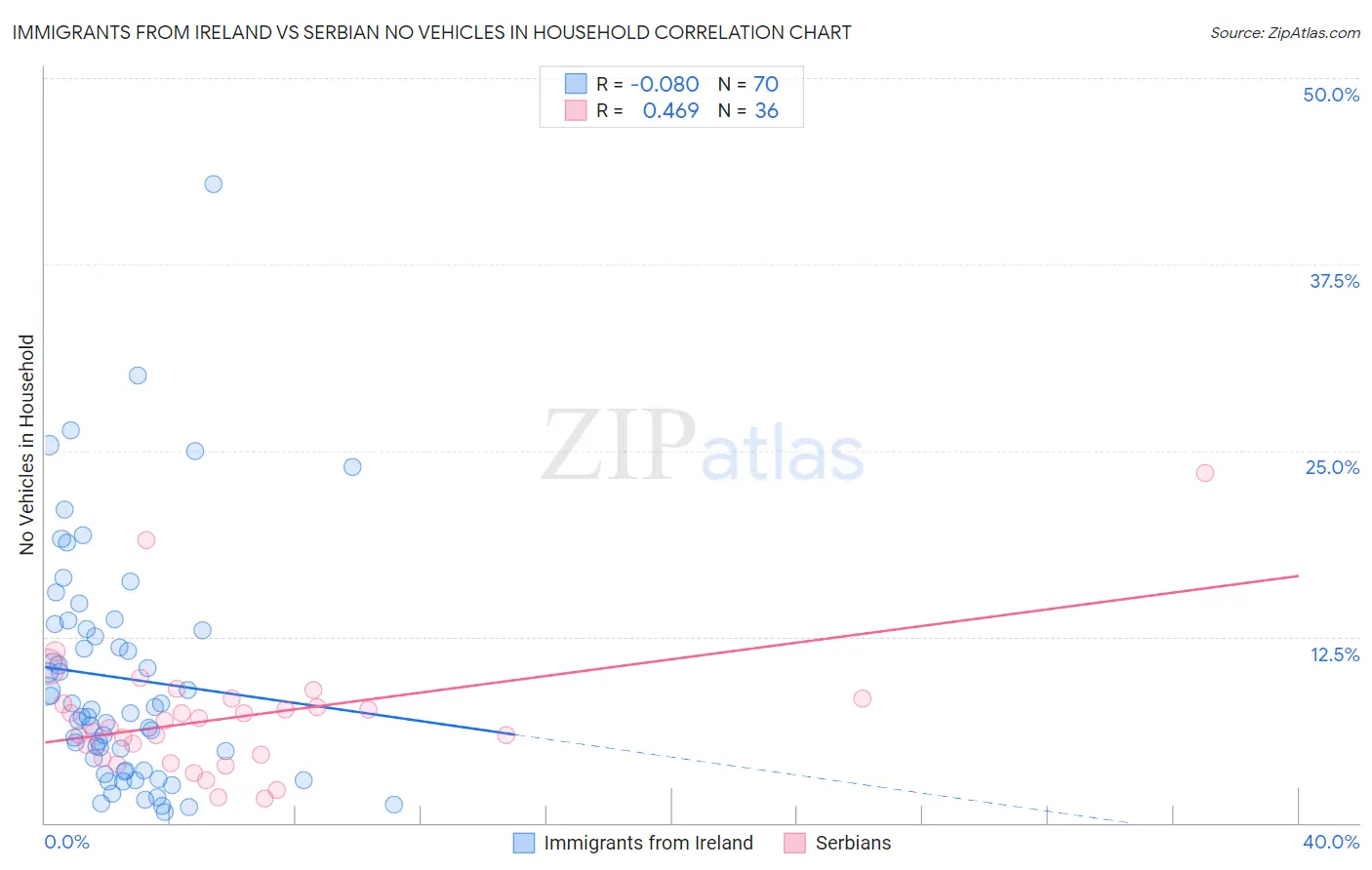Immigrants from Ireland vs Serbian No Vehicles in Household