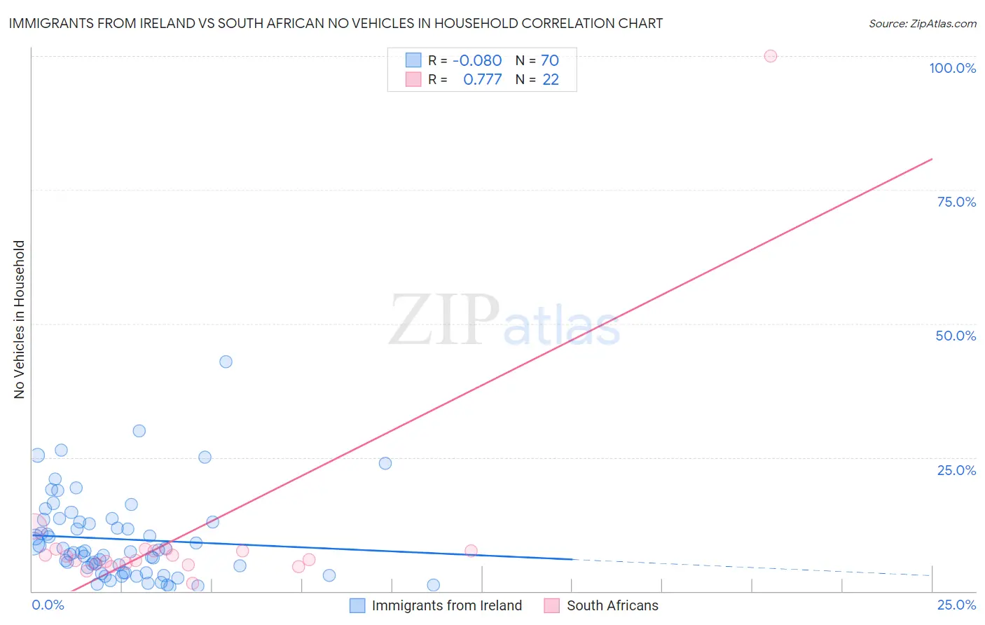 Immigrants from Ireland vs South African No Vehicles in Household