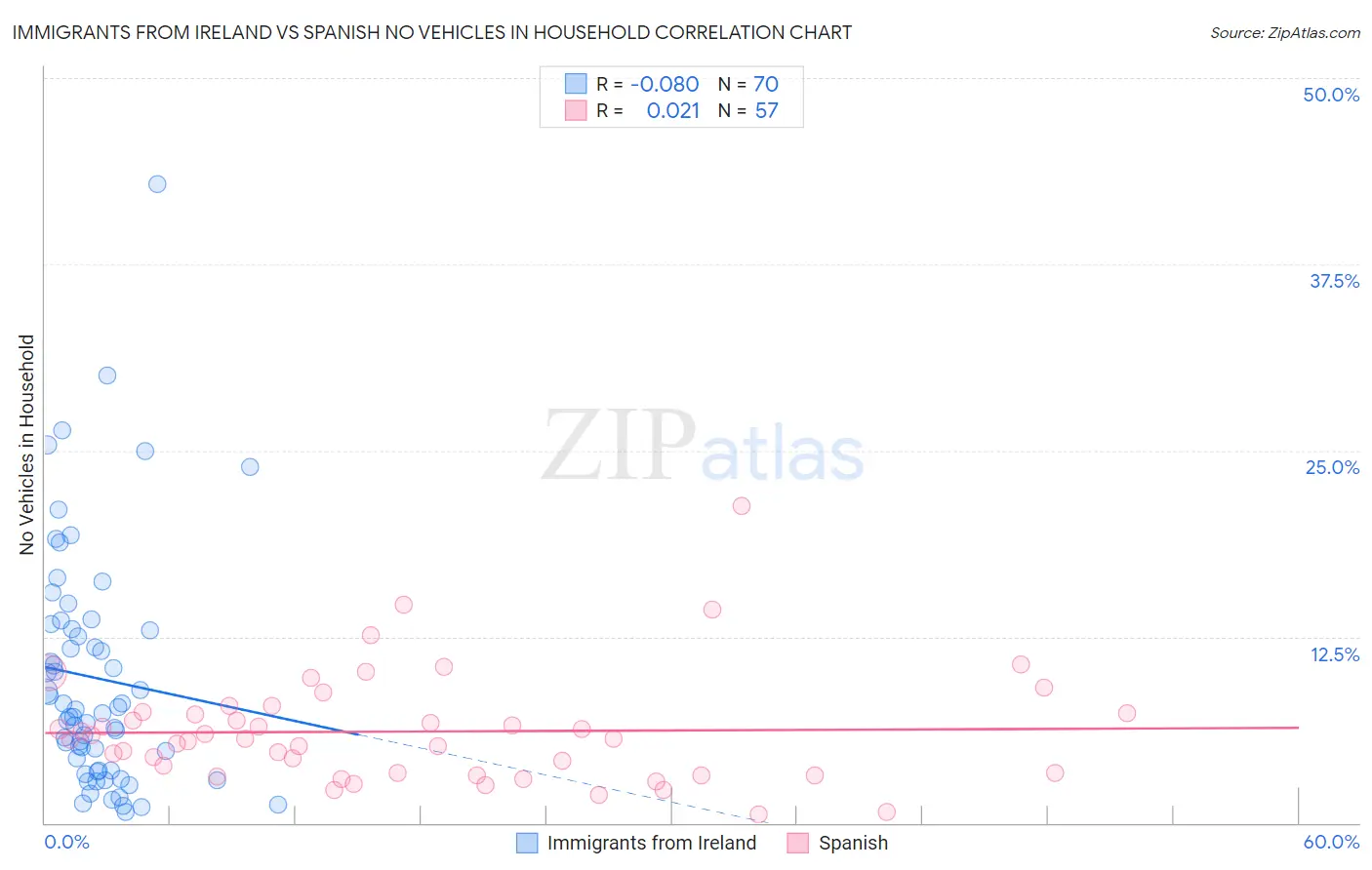 Immigrants from Ireland vs Spanish No Vehicles in Household