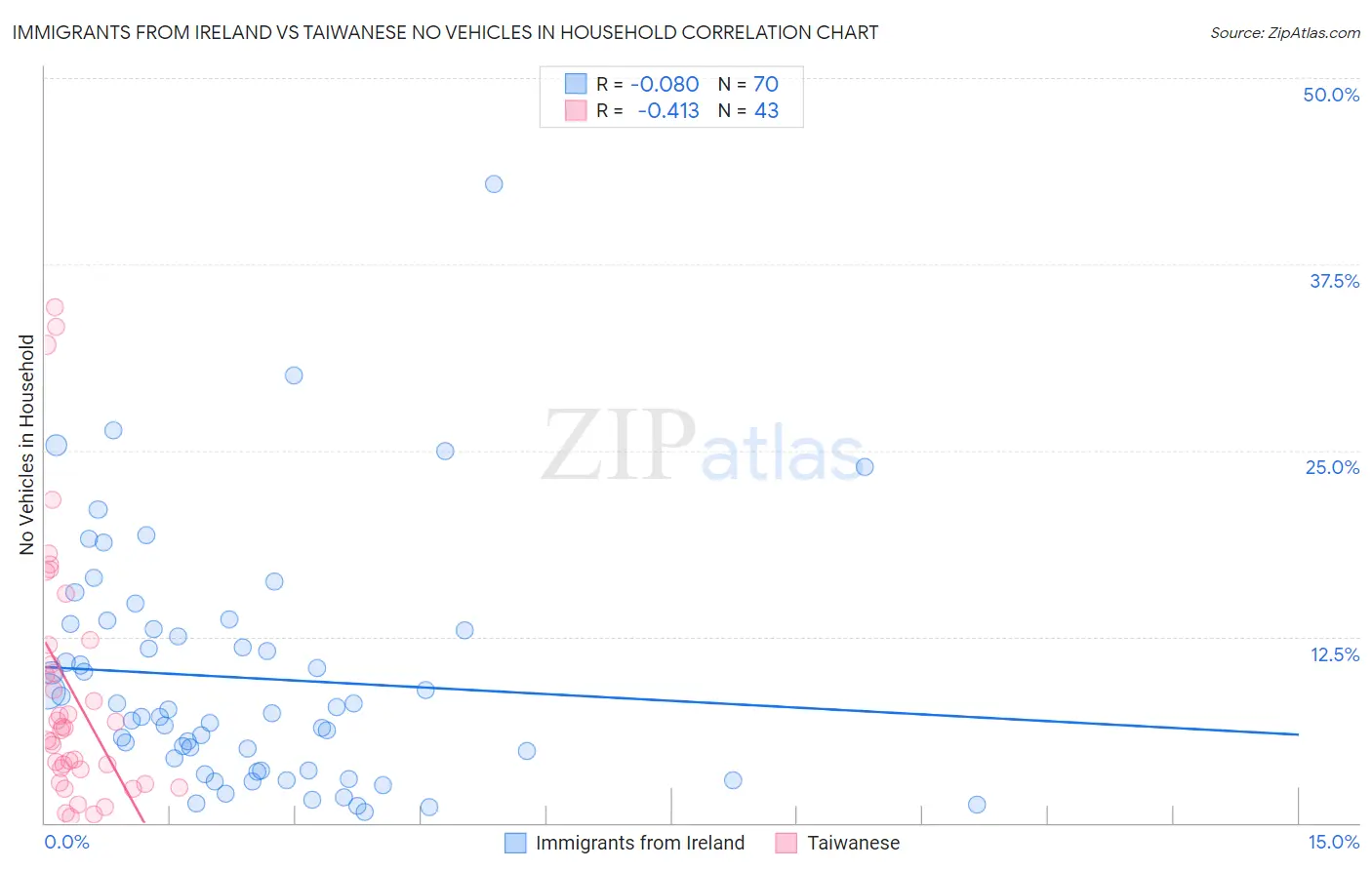 Immigrants from Ireland vs Taiwanese No Vehicles in Household