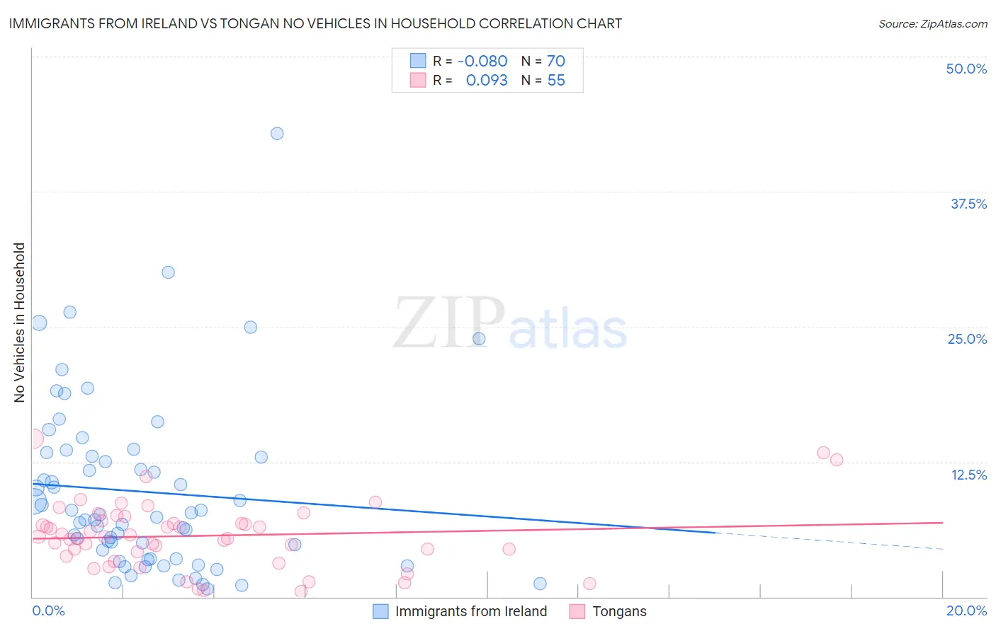 Immigrants from Ireland vs Tongan No Vehicles in Household