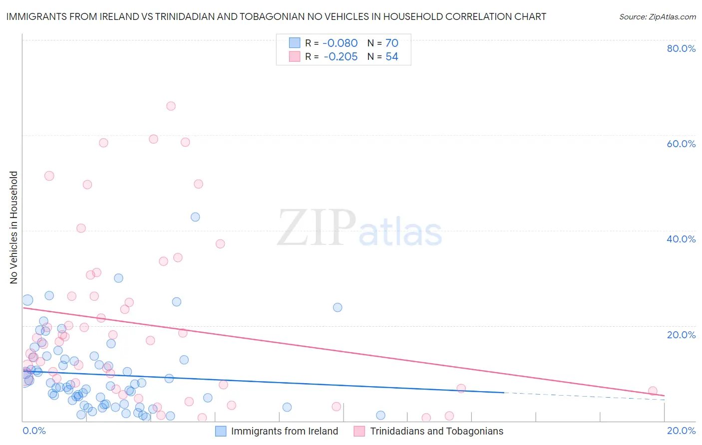 Immigrants from Ireland vs Trinidadian and Tobagonian No Vehicles in Household