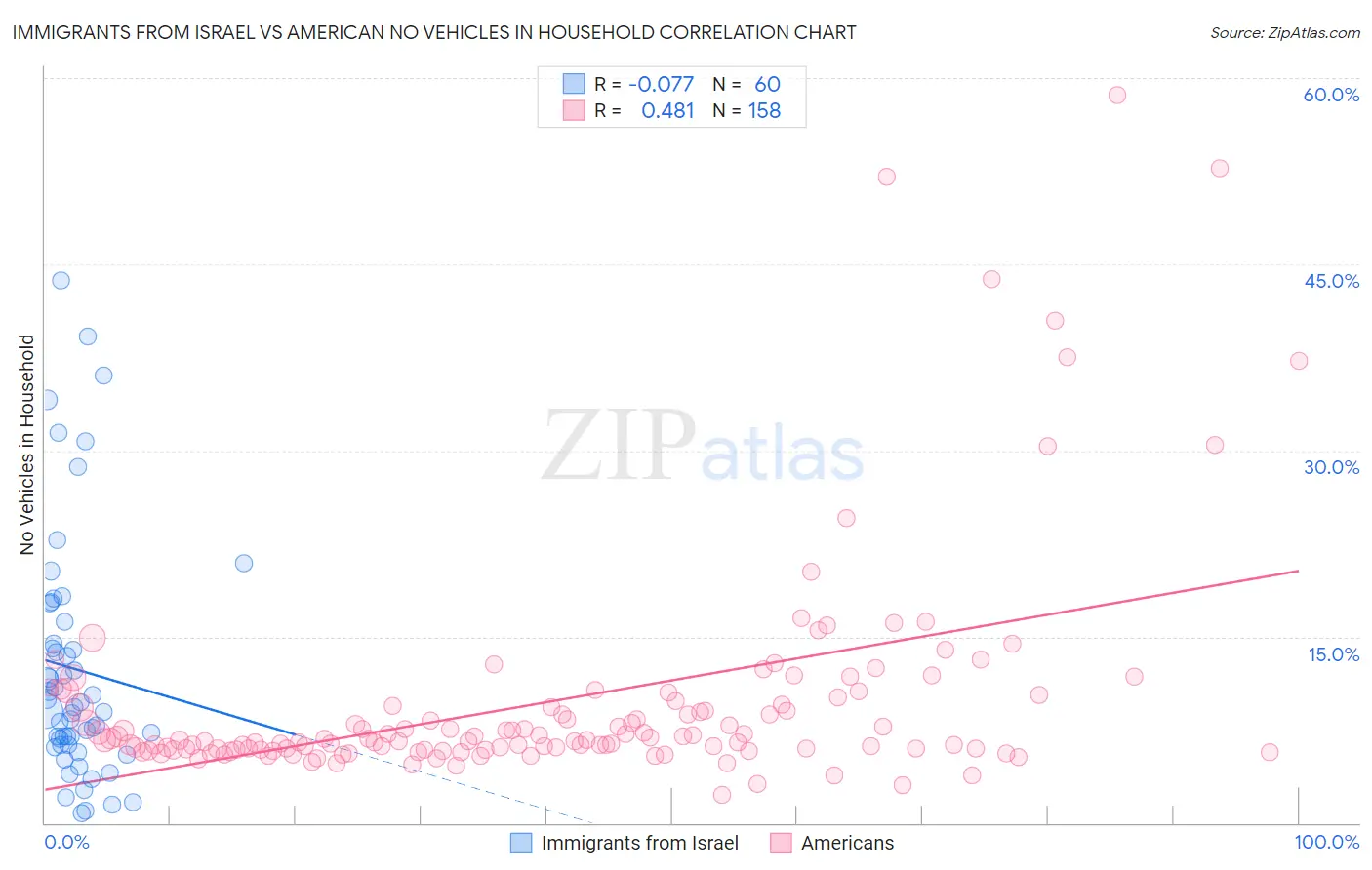 Immigrants from Israel vs American No Vehicles in Household