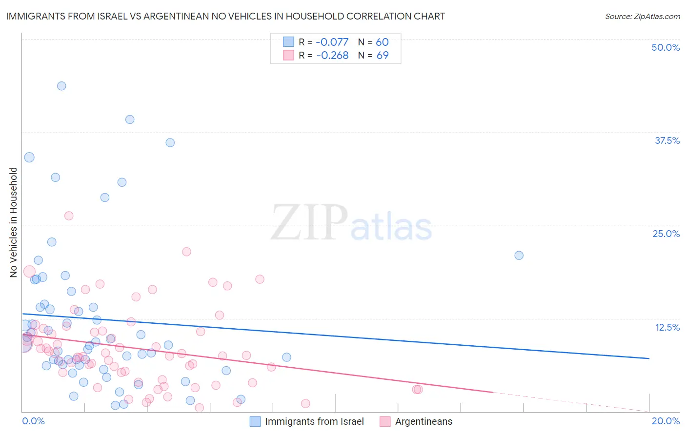 Immigrants from Israel vs Argentinean No Vehicles in Household