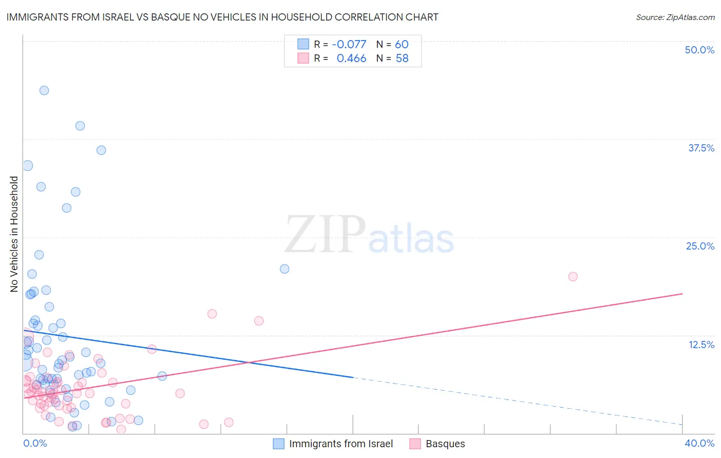 Immigrants from Israel vs Basque No Vehicles in Household