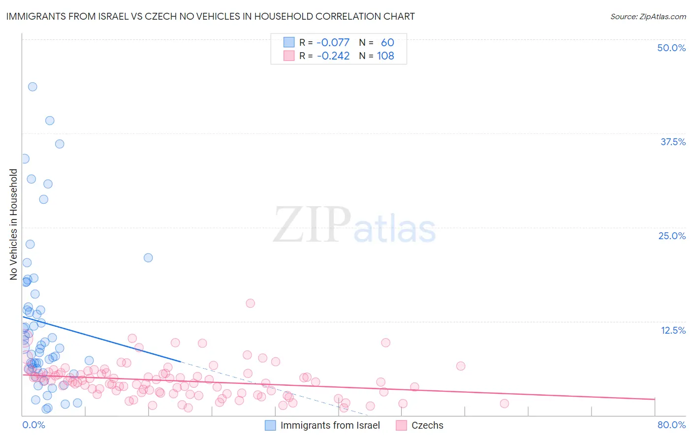 Immigrants from Israel vs Czech No Vehicles in Household