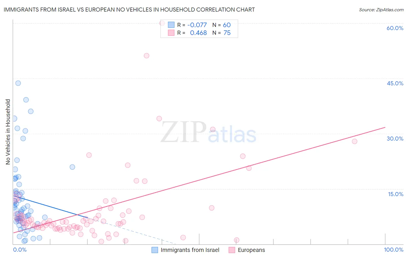 Immigrants from Israel vs European No Vehicles in Household