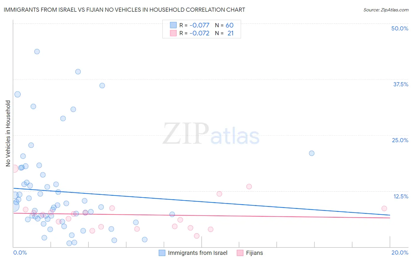 Immigrants from Israel vs Fijian No Vehicles in Household