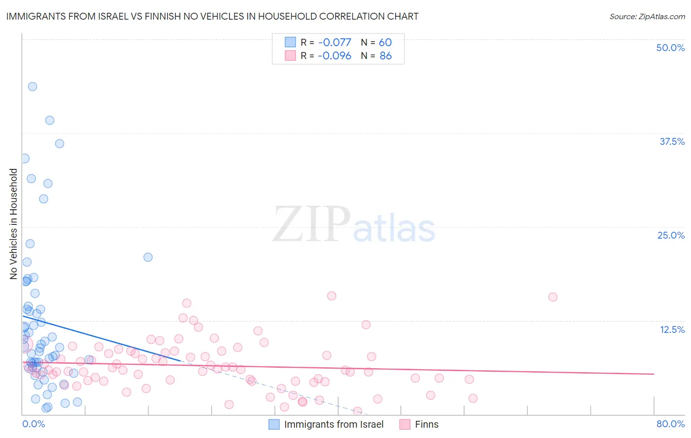 Immigrants from Israel vs Finnish No Vehicles in Household