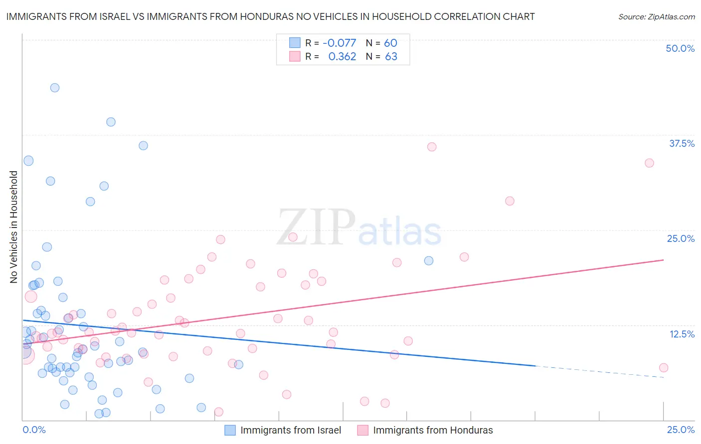 Immigrants from Israel vs Immigrants from Honduras No Vehicles in Household