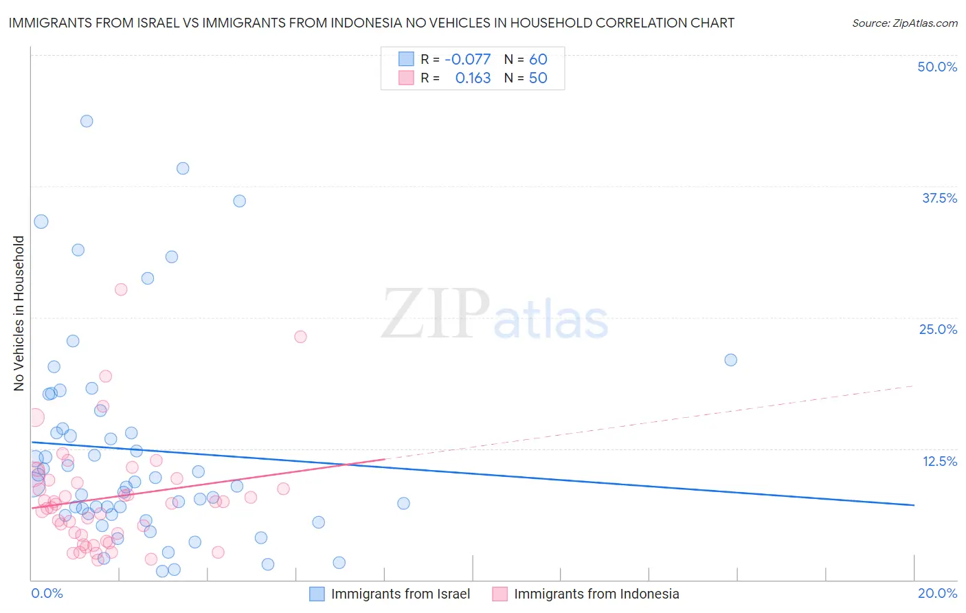 Immigrants from Israel vs Immigrants from Indonesia No Vehicles in Household