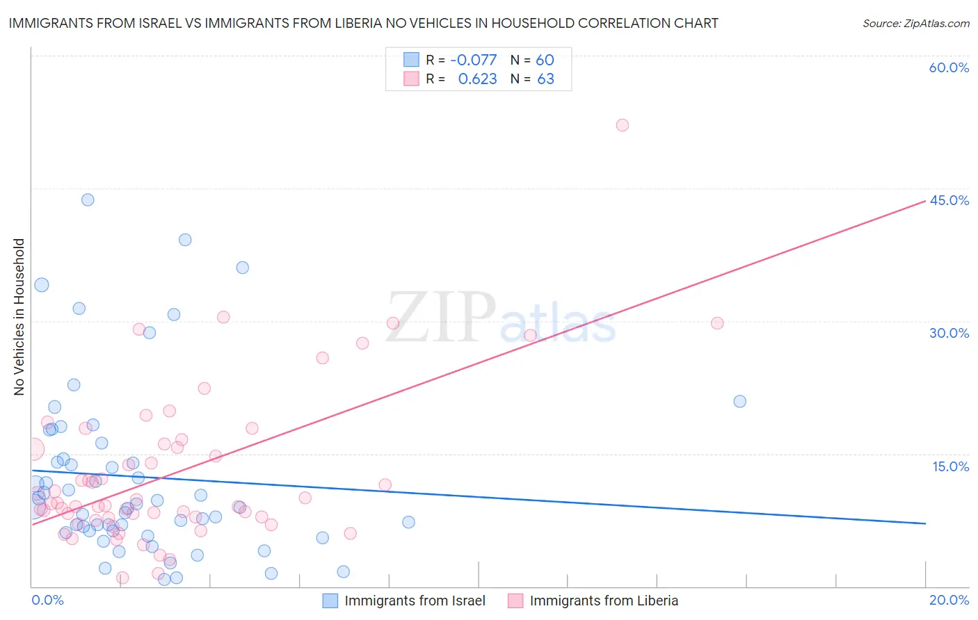 Immigrants from Israel vs Immigrants from Liberia No Vehicles in Household