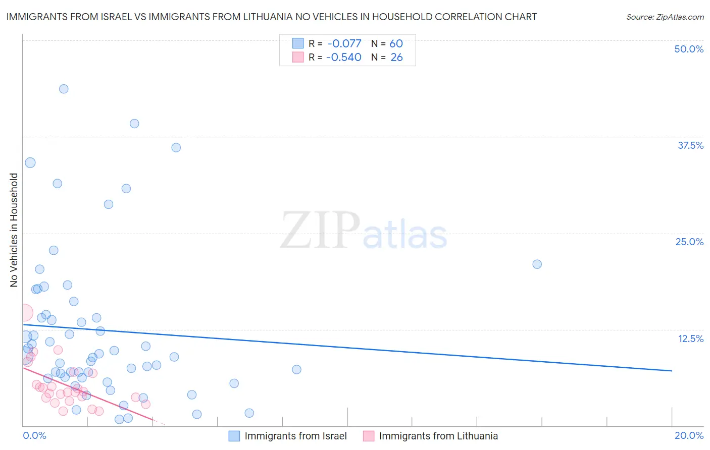 Immigrants from Israel vs Immigrants from Lithuania No Vehicles in Household