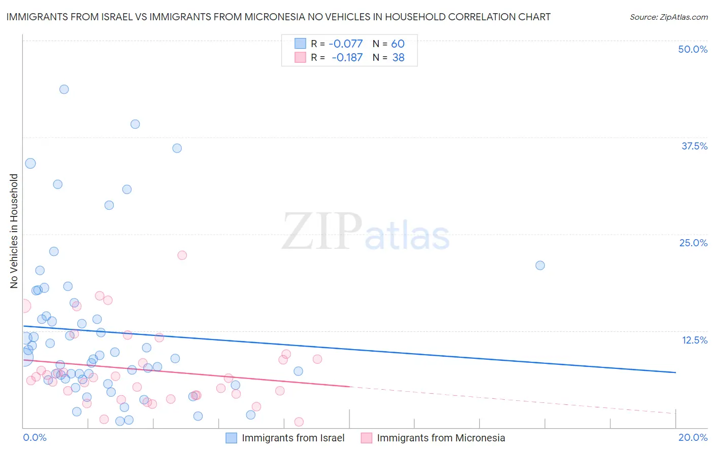 Immigrants from Israel vs Immigrants from Micronesia No Vehicles in Household